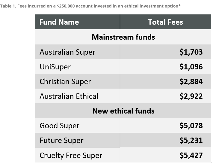 The cost of ethical funds. Source: Rice Warner