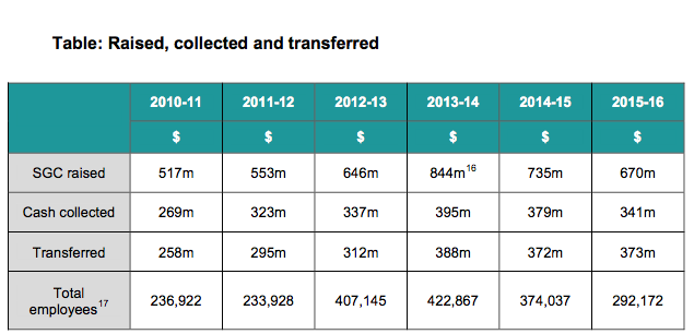 The ATO collects only 65 per cent of SG debts it identifies. Source: ATO
