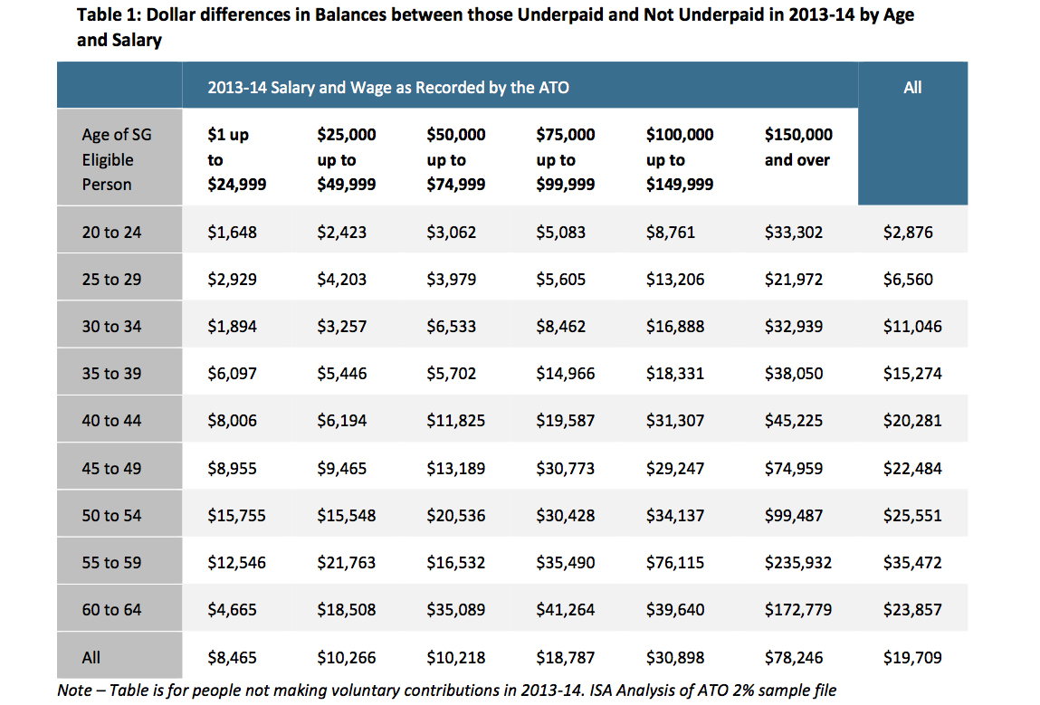 unpaid superannuation