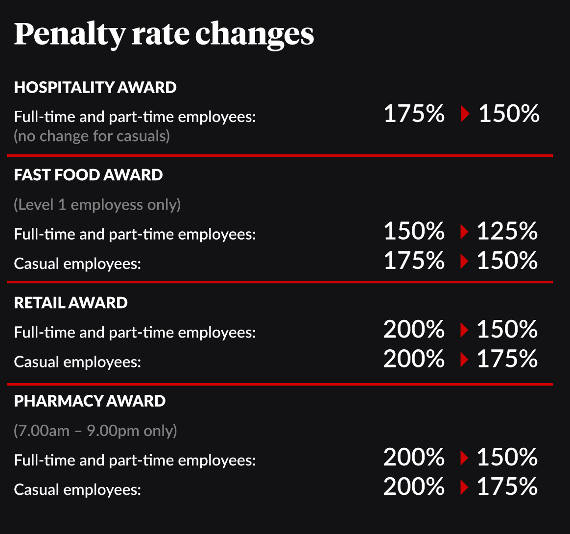 0223-penalty-rates