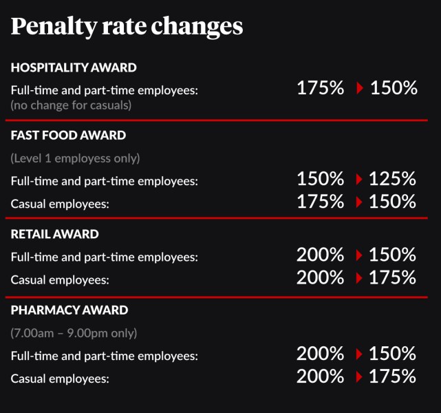 0223-penalty-rates