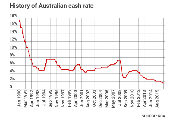 Historic_cash_rates