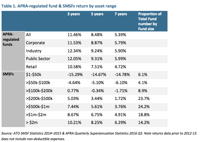 Most SMSFs return less than industry funds. Source: ISA