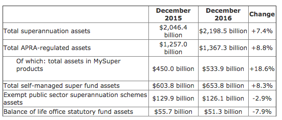 APRA super details December 2016