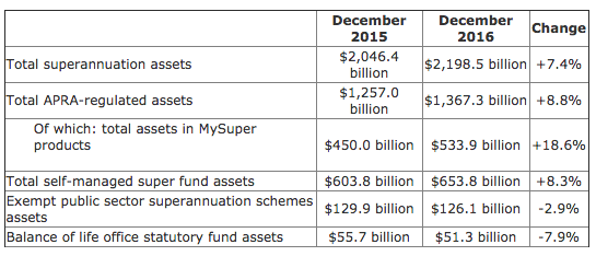 Super assets grow over 2016