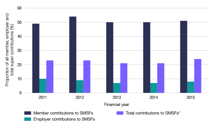 SMSFs account for half or