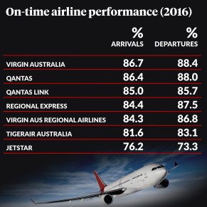 Airline on-time performance