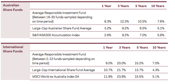 REsponsible investment pays dividends. Source ARIA