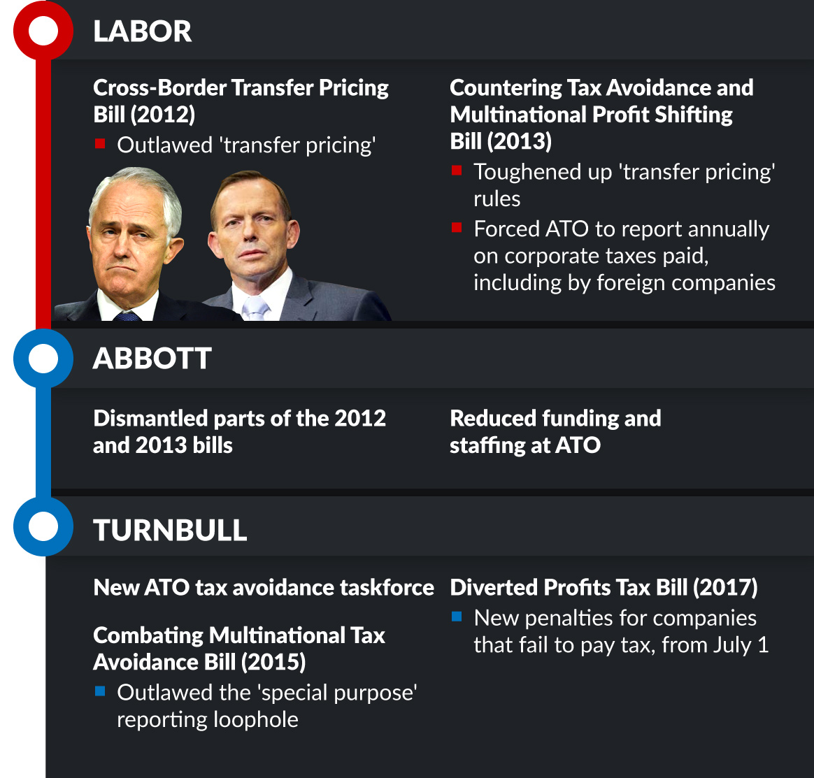 tax avoidance timeline