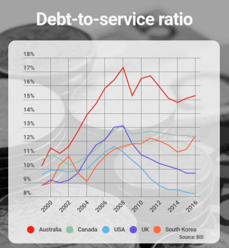 debt to service ratio
