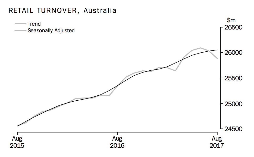 retail turnover