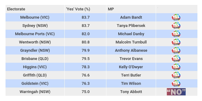 yes no top 10 tony abbott