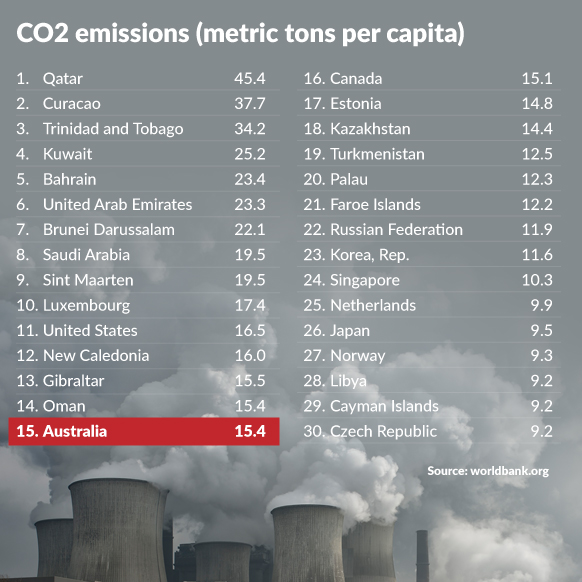 per capita emissions australia