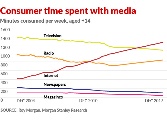 consumer time media