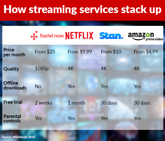 A comparison of Australian streaming services.