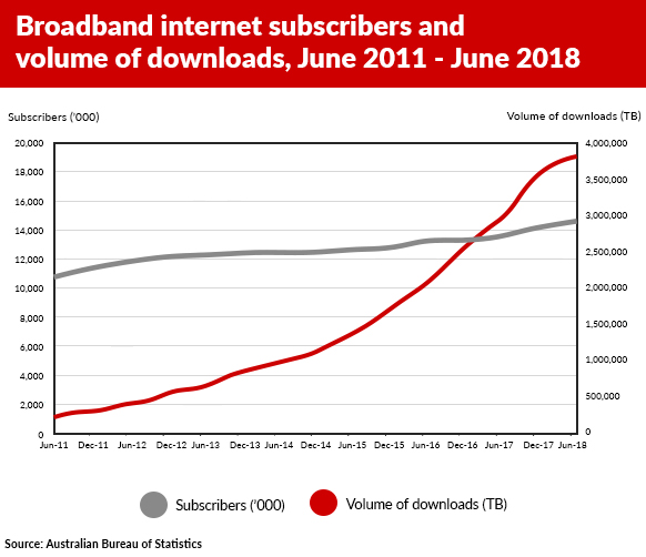 ABS data showing volume of downloads.