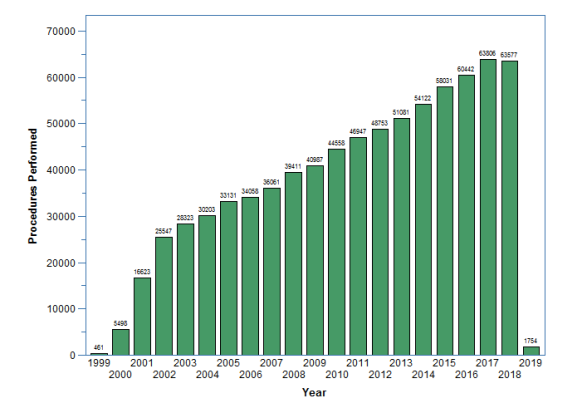 bar graph showing knee procedure figures