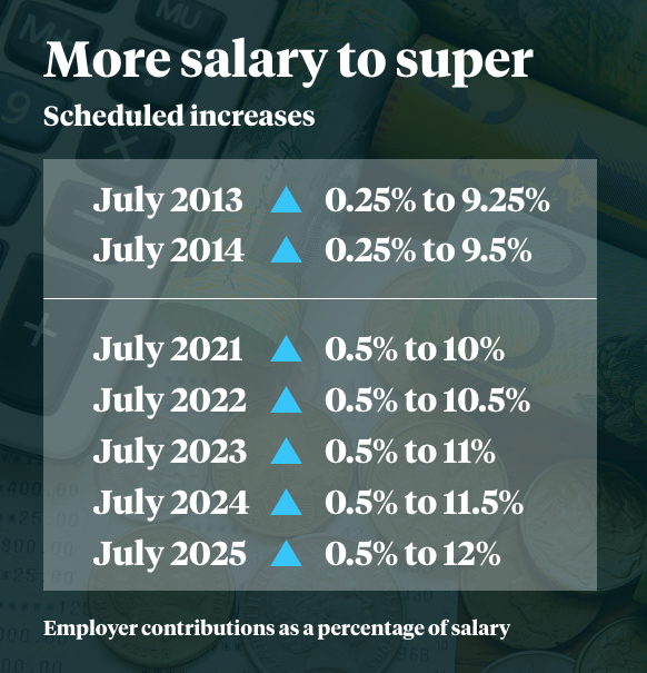A table showing when the super guarantee will lift, and by how much.