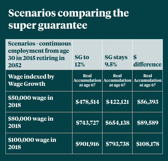 Industry Super Australia modelling.