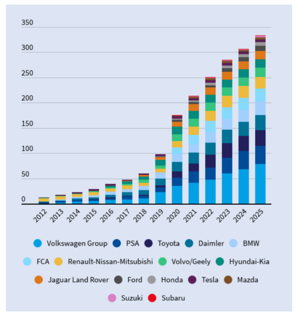 A graph showing Total number of available EV models on the market in Europe.
