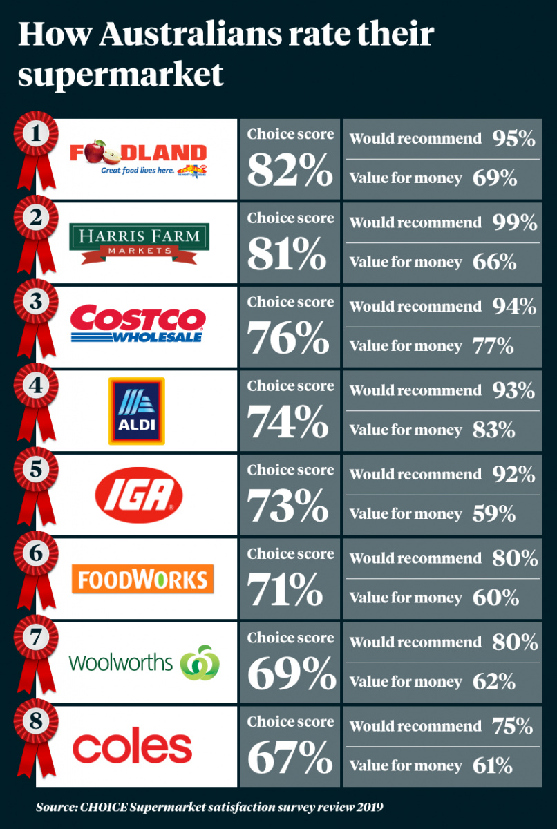 Supermarket rankings