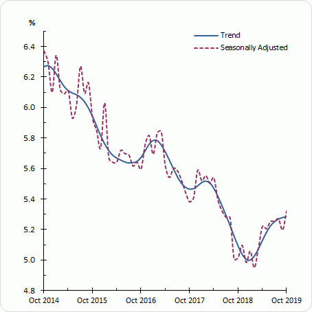 ABS unemployment rate