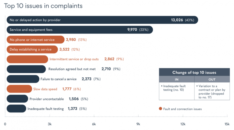 Telco complaints for the first quarter of 2021