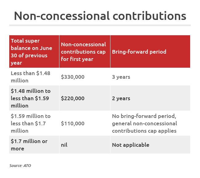 Superannuation contributions tax benefits explained