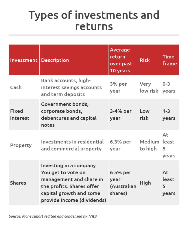 Types of investments and returns
