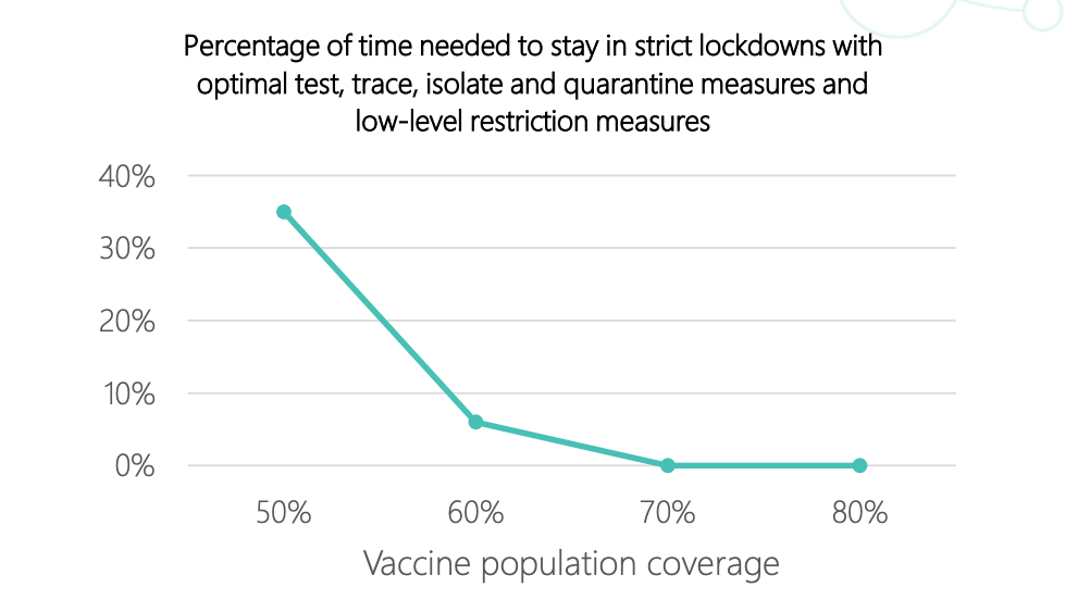 COVID restrictions to remain until vaccinations peak