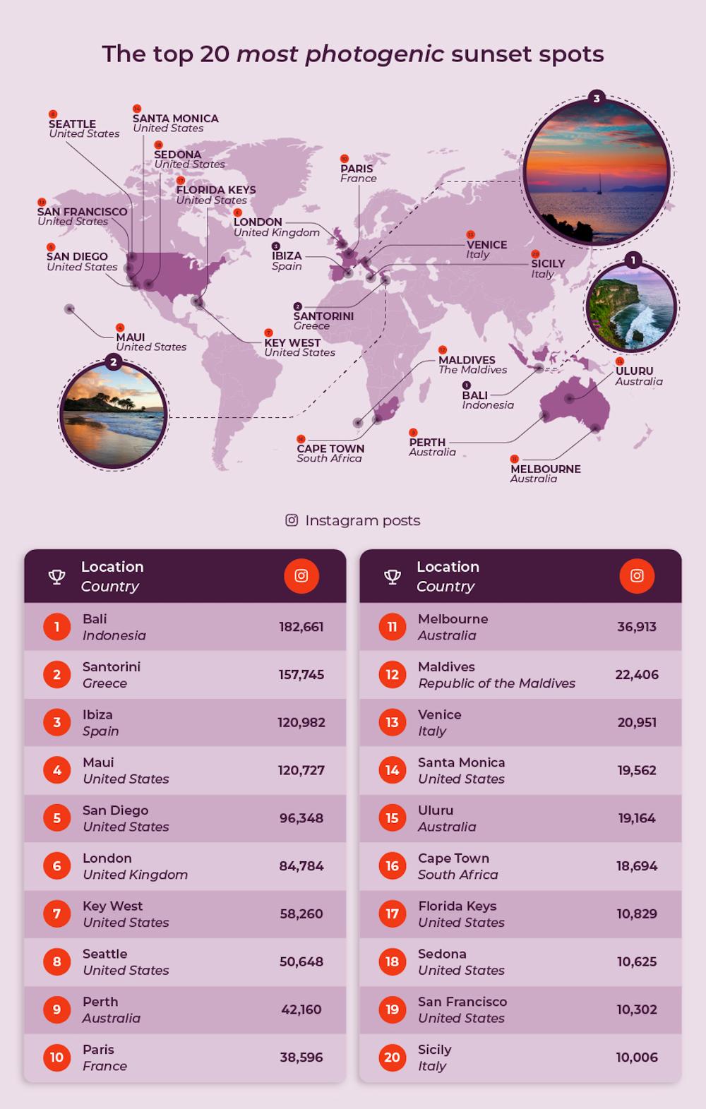 Pictured is the top 20 sunset destinations in the world